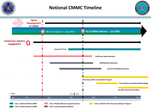 CMMC timeline